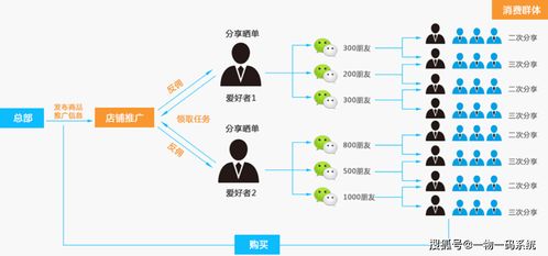 广州易销专业开发微信小程序分销返佣商城,微信小程序分享返佣模式