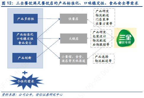 三全食品 战略重大调整,餐饮业务贡献将凸显