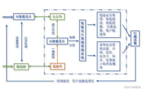 开源版 企业ai名片s2b2c商城系统商业计划书